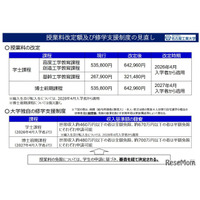 名古屋工大、授業料値上げを発表…26年度入学者から