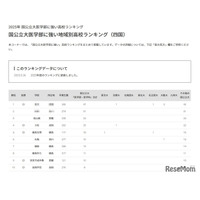 【大学受験2025】国公立大医学部に強い高校「四国」3位は松山東
