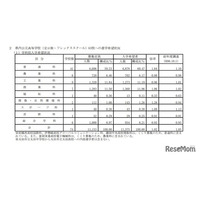 【高校受験2026】群馬県、進学希望調査・倍率（10/1時点）前橋1.06倍