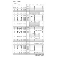 【高校受験2026】愛知県公立高、選抜決定事項・募集人員…主な変更3点