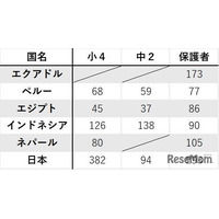 日本の保護者「プログラミングは大切」77%…海外との差も