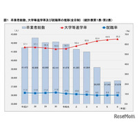 神奈川県公立高生の大学進学率65％…普通科卒の進学率が最多