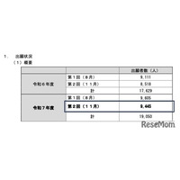 2025年度第2回高卒認定試験、出願者9,445人…前年同時期10％増
