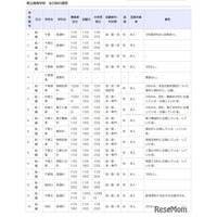 千葉県立高校の転・編入学…千葉や東葛飾など全日制118校