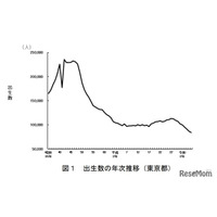 東京都の合計特殊出生率0.96、低下は8年連続