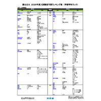 【大学受験2026】河合塾、入試難易予想ランキング11月版…学部学科ランク