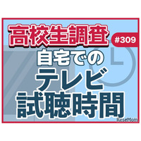 テレビ離れ、高校生7割が平日視聴1時間未満