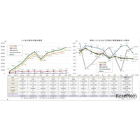 東京都のいじめ認知7万7,479件、暴力行為も増加…2024年度調査