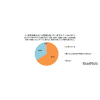 非認知能力の重要性、学校教育で強化求める親が9割超