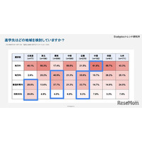 進学先の地元志向「北海道」49％…地方と都市圏で格差