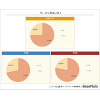 ネッ友がいる小中学生が過去最多の7割超…ニフティ実態調査