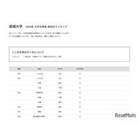 【大学受験2025】成城大 合格者数「高校別ランキング」最多は東京12校