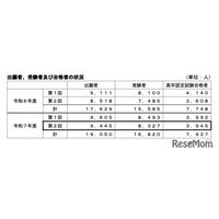 25年度第2回高卒認定試験、3,945人合格…前年度比337人増