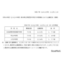 【中学受験2026】熊本県立中の出願状況（12/11時点）八代1.77倍など