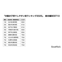 共働き子育てしやすい街ランキング、39位から大躍進の初1位は？
