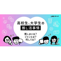 高校・大学生の「推し活」女子大生で年間10万円以上も
