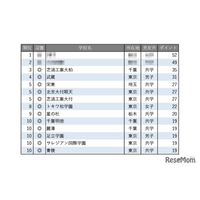 【中学受験2026】学習塾が勧める「探究学習に力を入れている中高一貫校」ランキング