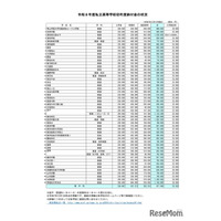 【高校受験2026】埼玉県私立高校の初年度納付金、慶應義塾志木139万が最高