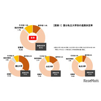 大卒者の進路決定率88.4％、4年連続で上昇…旺文社