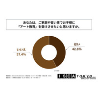 保護者の関心高まるアート教育、4割超が「受けさせたい」