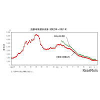 2025年の交通事故死、過去最少の2,547人…過半数が高齢者