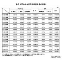 2025年度私立大学の初年度納付金、平均150万7,647円