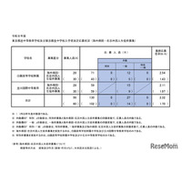 【中学受験2026】都立中高一貫校の応募状況（確定）帰国在京枠は白鷗2.54倍、立川国際2.11倍