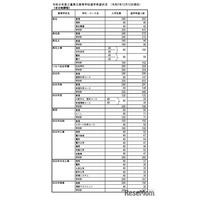 【高校受験2026】三重県進学希望状況・倍率（12/12時点）松阪（理数）2.3倍