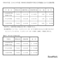 【中学受験2026】熊本県立中の受検倍率、八代1.80倍