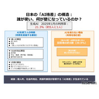 生成AI格差が鮮明に、利用率わずか2割…千葉大1万3,000人調査