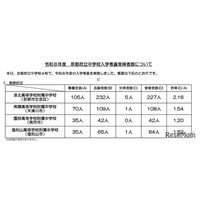【中学受験2026】京都府公立中の受検倍率、西京2.89倍・洛北2.16倍など
