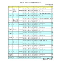 奈良県公立高、2026年度転学・編入学…全日制31校が募集