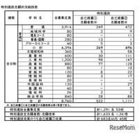 【高校受験2026】長崎県公立高、特別選抜の志願倍率…佐世保北3.1倍