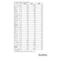 【高校受験2026】都立高入試の応募状況…国際バカロレア5.0倍