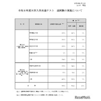 【共通テスト2026】追試験の対象969人、再試験116人