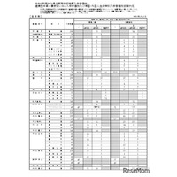 【高校受験2026】大分県立高、推薦の志願倍率（確定）大分上野丘1.95倍