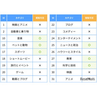 YouTube視聴をカテゴリ別に制御…ALSI、フィルタリング新機能
