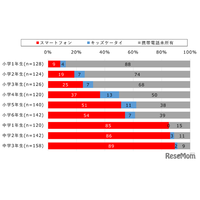 初めてのスマホ、女子9.9歳・男子10.4歳…モバイル社会研究所