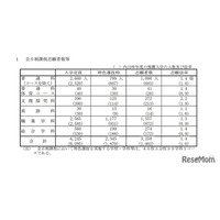 【高校受験2026】山口県公立高、特色選抜の志願状況（確定）徳山（文理探究-理数）3.8倍