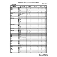【高校受験2026】三重県立高、前期選抜の志願状況・倍率（確定）松阪（理数）4.68倍