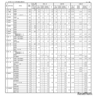 【高校受験2026】佐賀県公立高、特別選抜の志願倍率…佐賀商業4.0倍