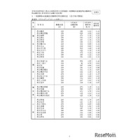 【高校受験2026】神奈川県公立高、志願倍率（1/30時点）横浜翠嵐2.28倍