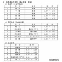 【高校受験2026】愛知県公立高、推薦・特色選抜の志願状況（確定）熱田2.92～4.38倍