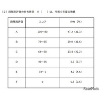 【高校受験2026】東京都「ESAT-J」中3生の平均スコア74.9点、約半数が80点以上