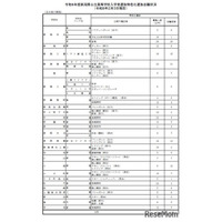 【高校受験2026】新潟県公立高、特色化選抜の志願倍率0.6倍