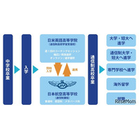通信制サポート校を新設、日米英語学院が語学×高卒を支援