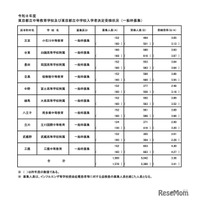 【中学受験2026】都立中高一貫校の受検状況…小石川3.05倍、三鷹4.30倍
