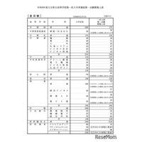【高校受験2026】大分県立高、第一次入学者選抜の募集人員発表