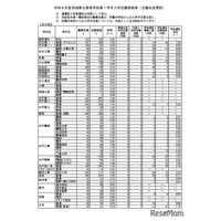 【高校受験2026】茨城県立高、志願状況（2/9時点）水戸第一1.50倍