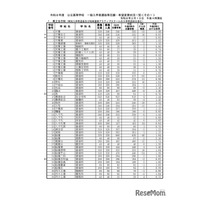 【高校受験2026】千葉県公立高、一般選抜の志願状況（2/10時点）県立船橋（理数科）2.18倍